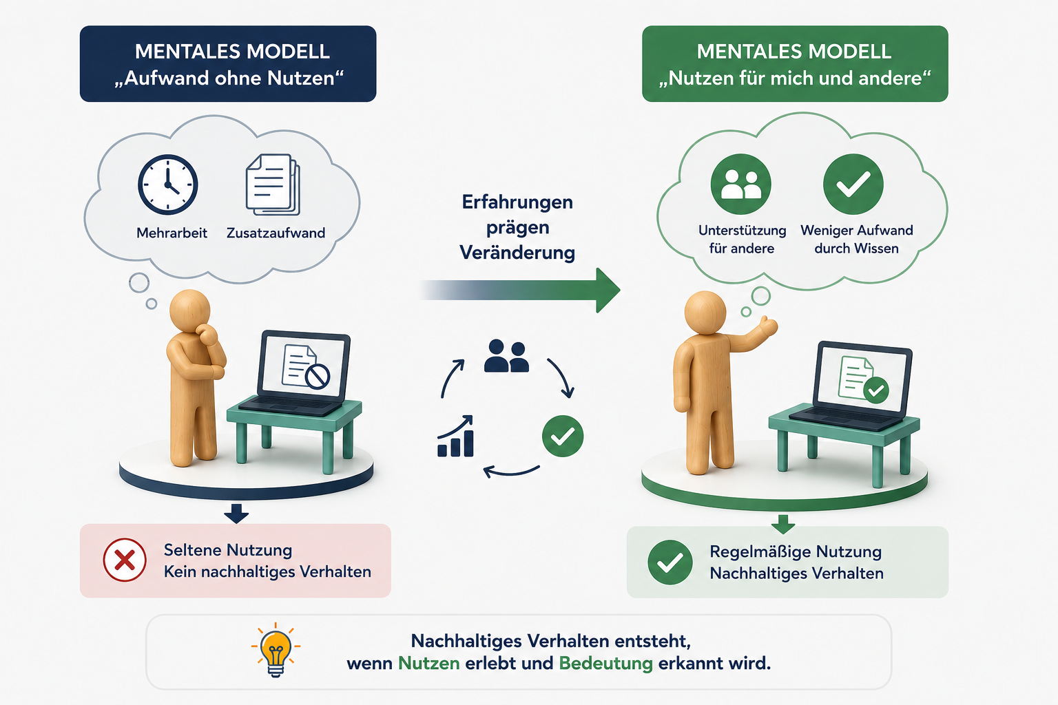 Mentale Modelle nachhaltiger Bedienhandlungen